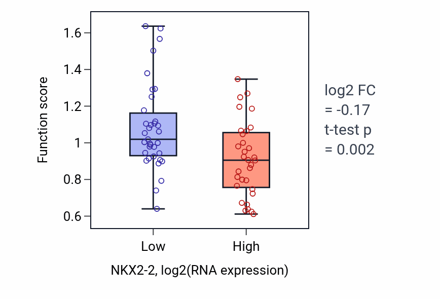 Box plot of Optic nerve development in NKX2-2-low vs NKX2-2-high samples in SKIN.