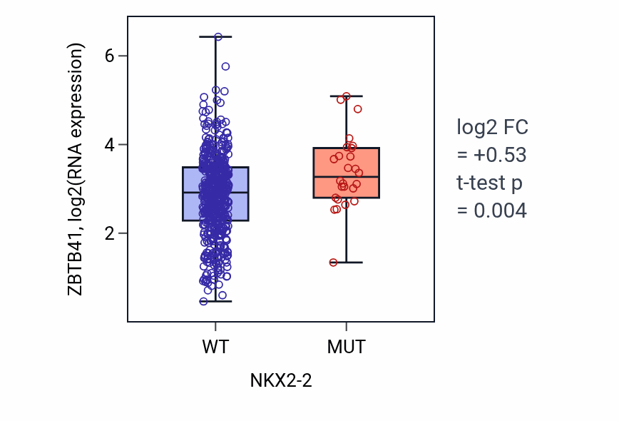 Box plot of ZBTB41 in NKX2-2-low vs NKX2-2-high samples in UCEC.