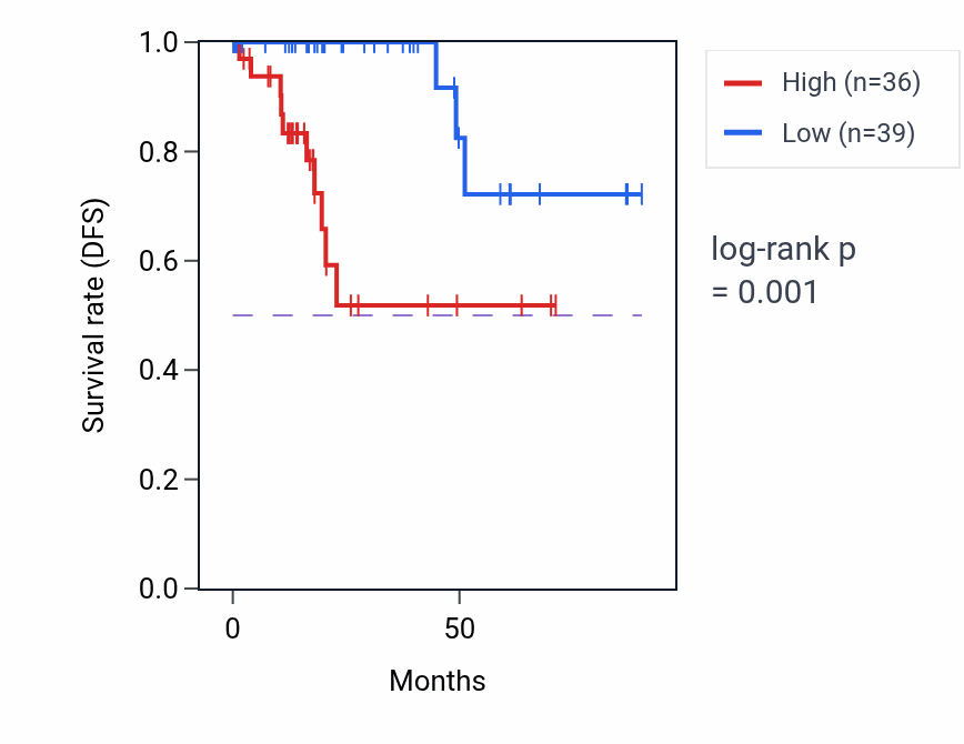 Kaplan&ndash;Meier survival curve for NKX2-2 RNA-high vs -low samples in KIRP.