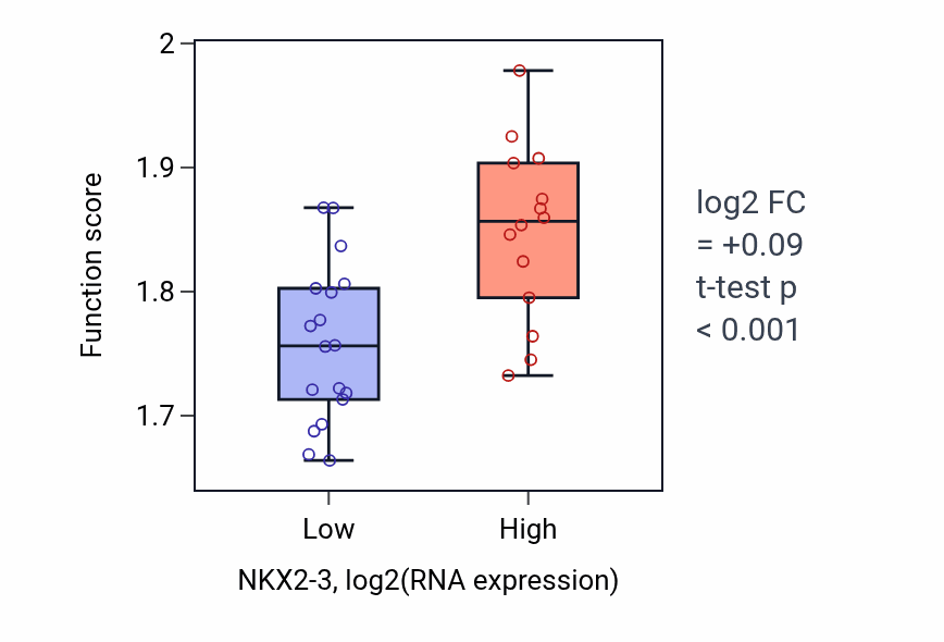 Box plot of Cytoplasmic translation in NKX2-3-low vs NKX2-3-high samples in OESOPHAGUS.