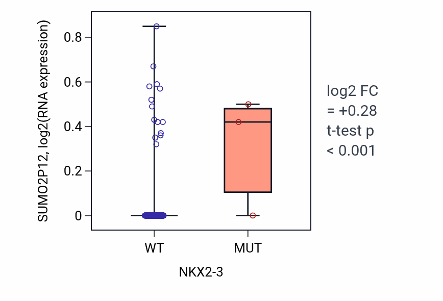 Box plot of SUMO2P12 in NKX2-3-low vs NKX2-3-high samples in CESC.