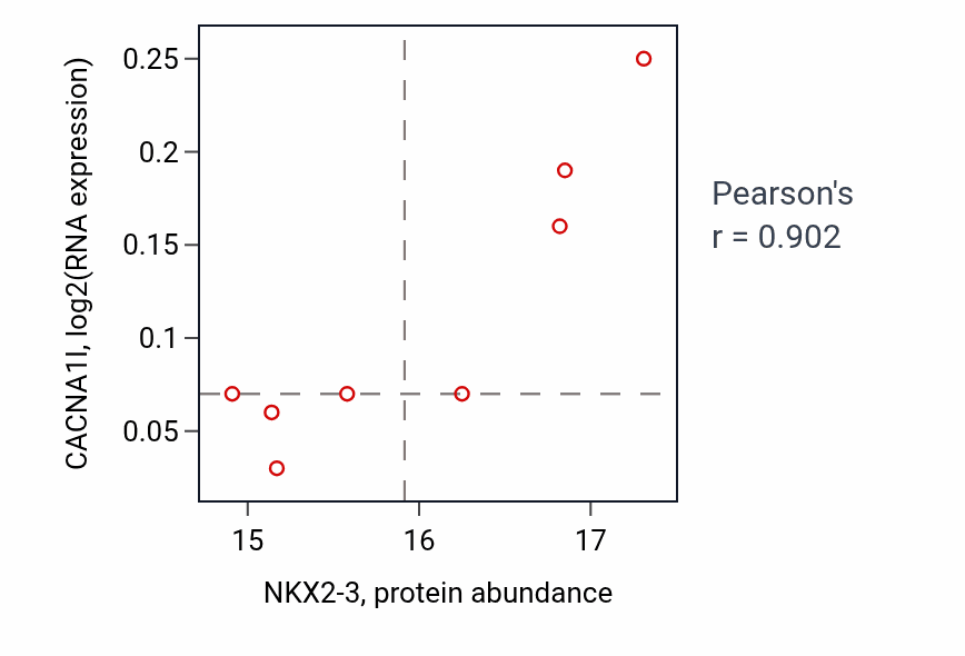 Per-sample scatter of NKX2-3 vs CACNA1I in COAD (Pearson r = 0.90).