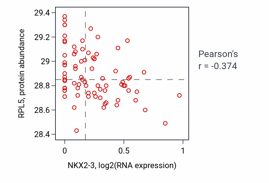 Per-sample scatter of NKX2-3 vs RPL5 in OV (Pearson r = -0.37).