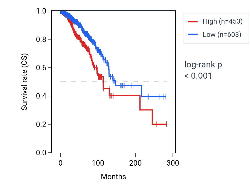 Kaplan&ndash;Meier survival curve for NKX2-3 RNA expression in BRCA: high vs low expression groups.