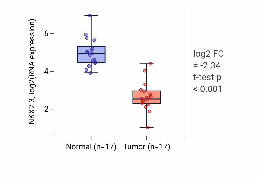 Tumor-vs-normal expression box plot for NKX2-3 RNA in COAD.