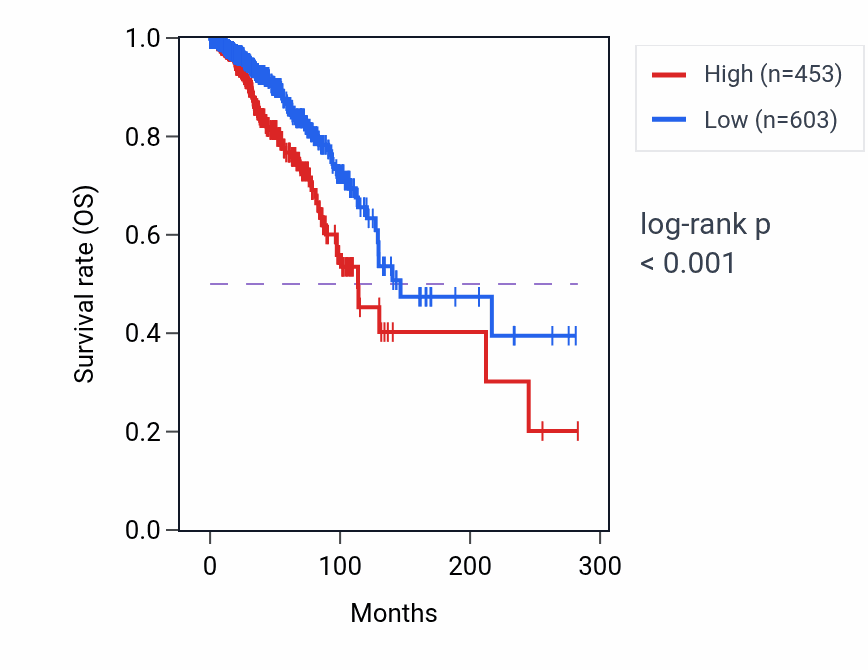 Kaplan&ndash;Meier survival curve for NKX2-3 RNA-high vs -low samples in BRCA.