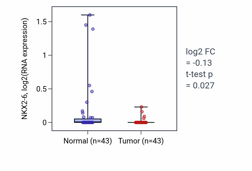 Tumor-vs-normal expression box plot for NKX2-6 in HNSC.