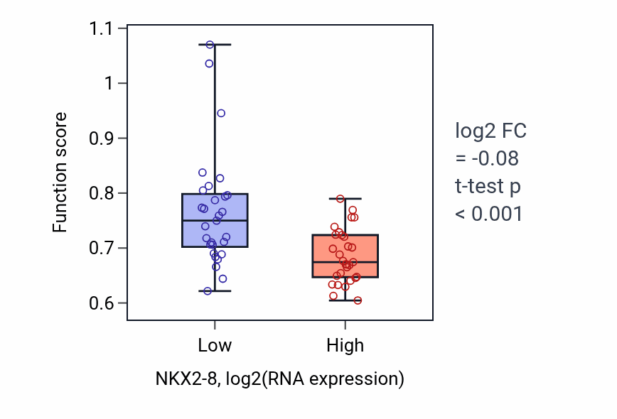 Box plot of Cell fate specification in NKX2-8-low vs NKX2-8-high samples in OVARY.