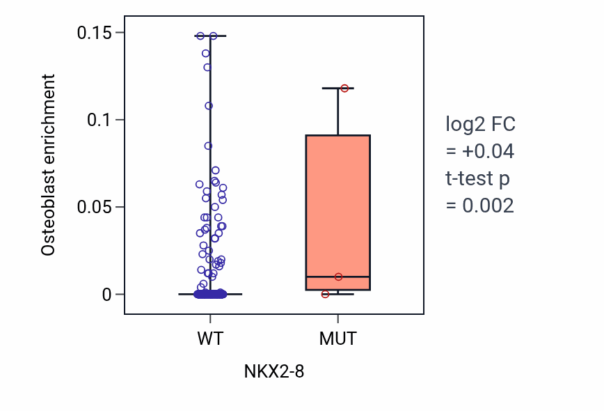 Box plot of Osteoblast in NKX2-8-low vs NKX2-8-high samples in STAD.
