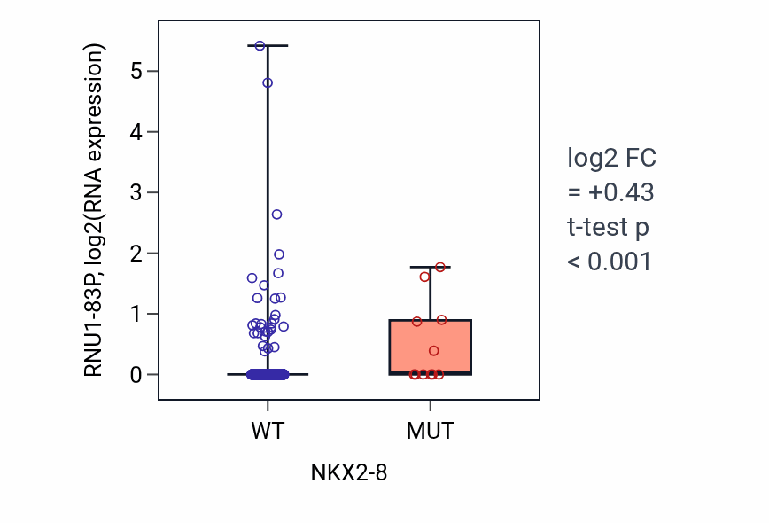 Box plot of RNU1-83P in NKX2-8-low vs NKX2-8-high samples in UCEC.