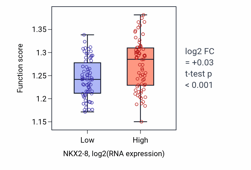 Box plot of Negative regulation of release of cytochrome c from mitochondria in NKX2-8-low vs NKX2-8-high samples in TGCT.