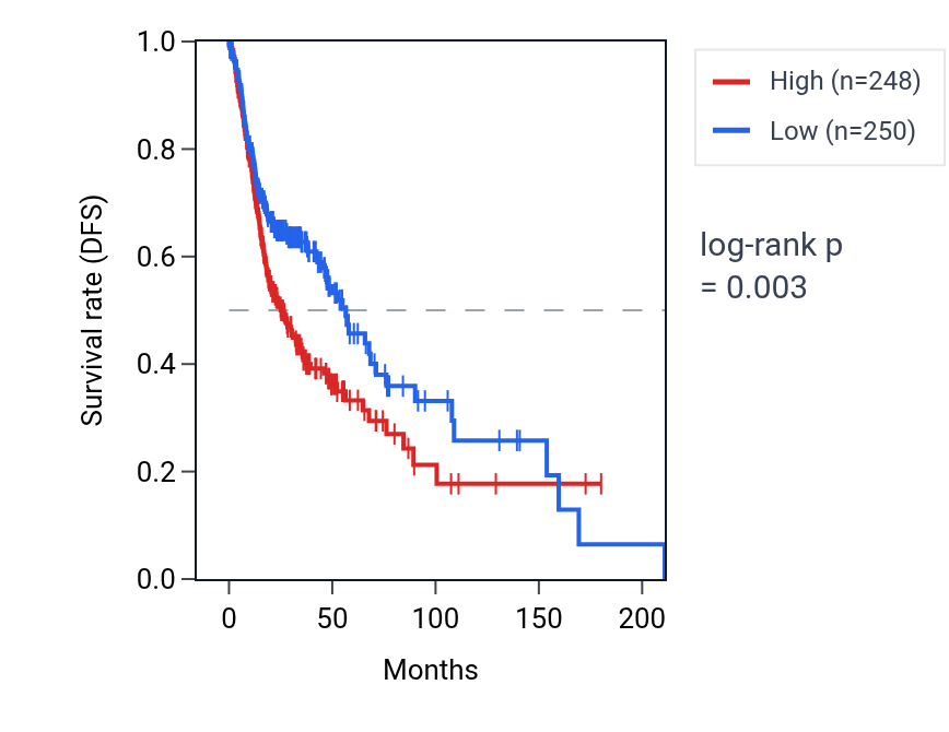 Kaplan&ndash;Meier survival curve for NKX2-8 RNA expression in HNSC: high vs low expression groups.