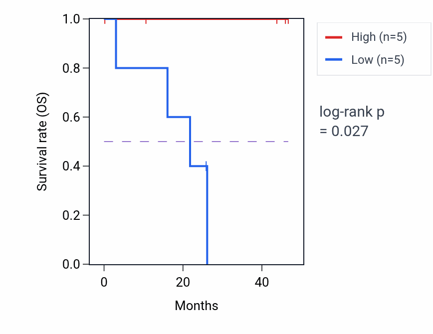 Kaplan&ndash;Meier survival curve for NKX2-8 mass-spec protein-high vs -low samples in LSCC.