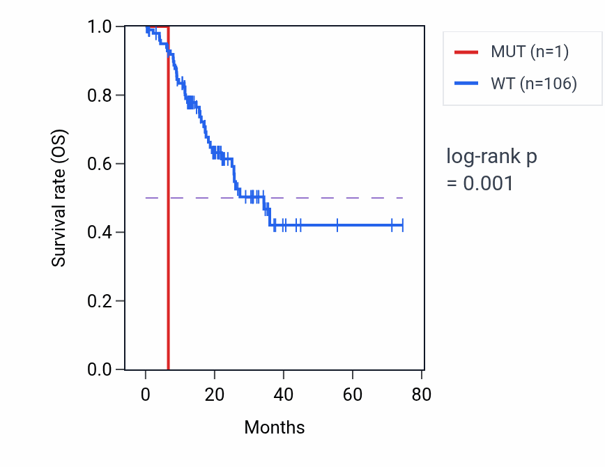 Kaplan&ndash;Meier survival curve for NKX2-8 mutant vs wild-type samples in STAD.