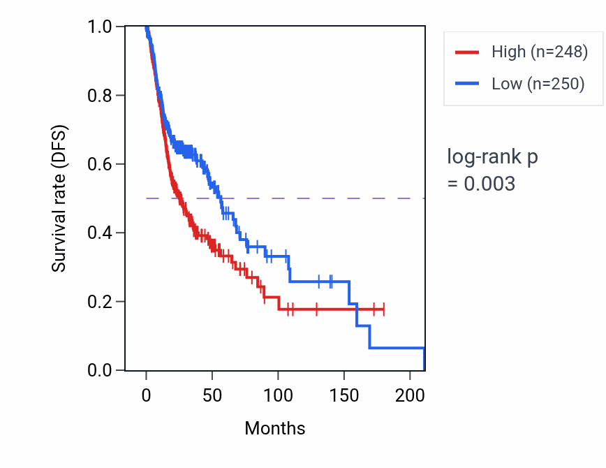 Kaplan&ndash;Meier survival curve for NKX2-8 RNA-high vs -low samples in HNSC.