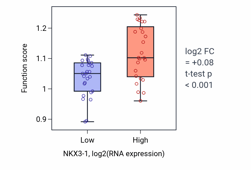 Box plot of Protein lipidation in NKX3-1-low vs NKX3-1-high samples in PANCREAS.