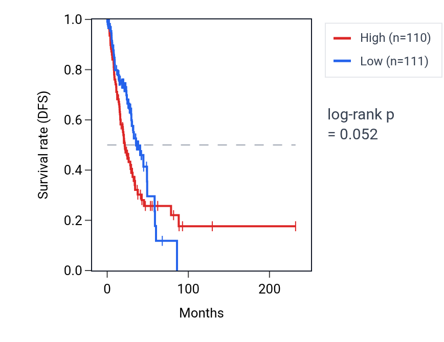 Kaplan&ndash;Meier survival curve for NKX3-1 RNA expression in LUAD: high vs low expression groups.
