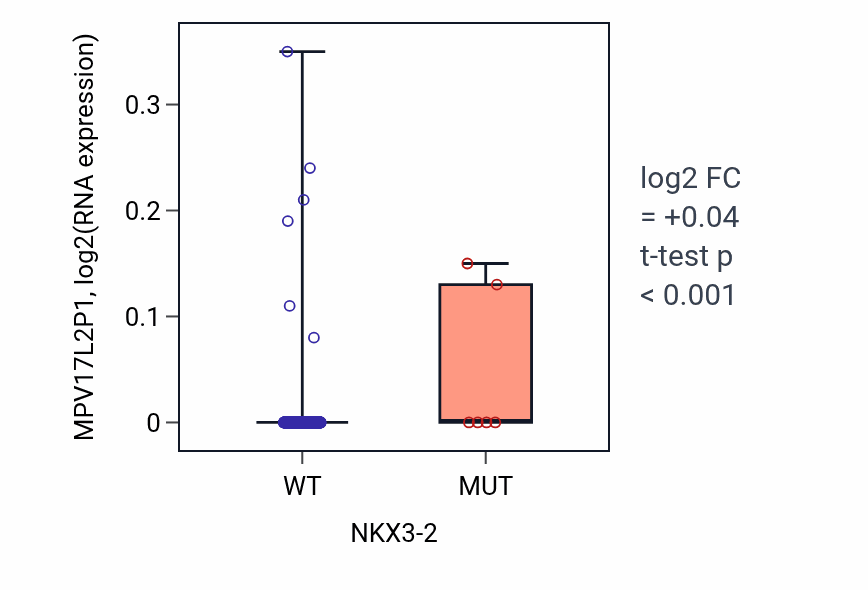 Box plot of MPV17L2P1 in NKX3-2-low vs NKX3-2-high samples in LUAD.