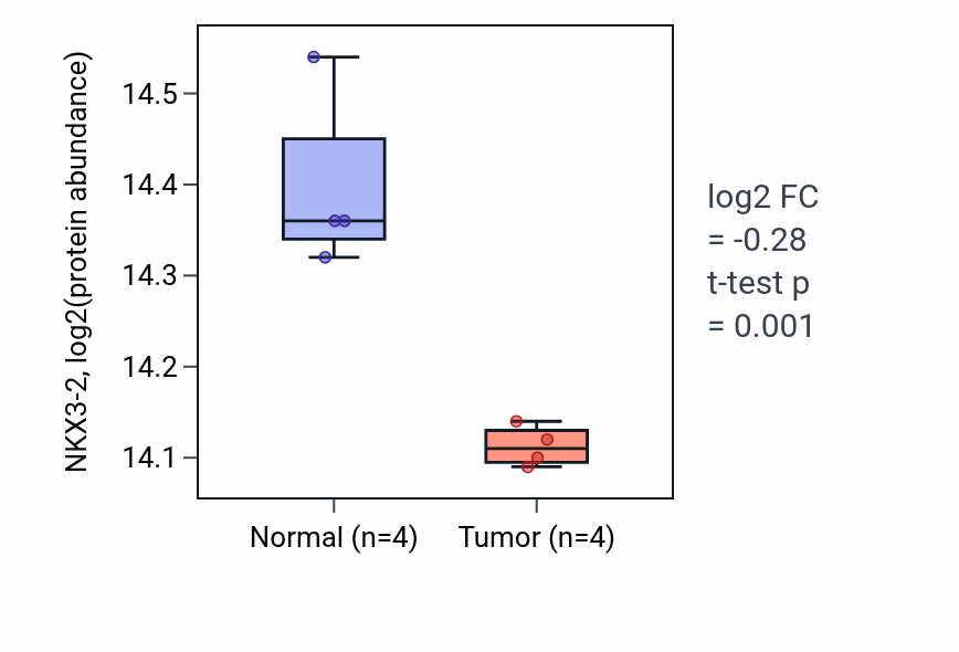 Tumor-vs-normal mass-spec protein box plot for NKX3-2 in CCRCC.