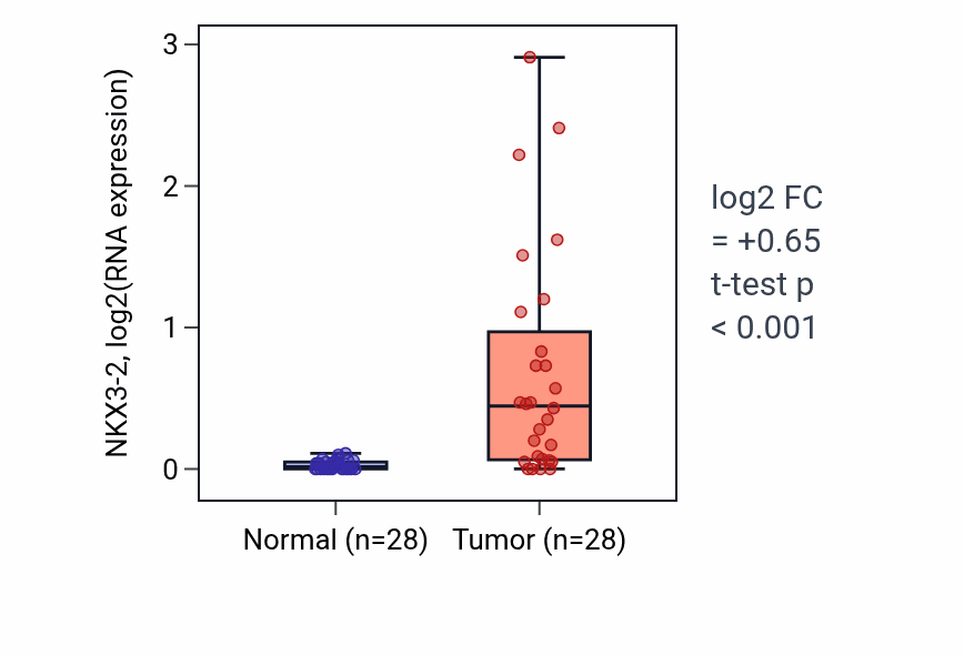 Tumor-vs-normal expression box plot for NKX3-2 RNA in LUAD.