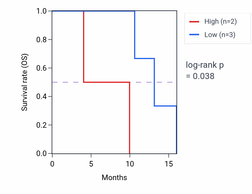 Kaplan&ndash;Meier survival curve for NKX3-2 mass-spec protein-high vs -low samples in PDAC.