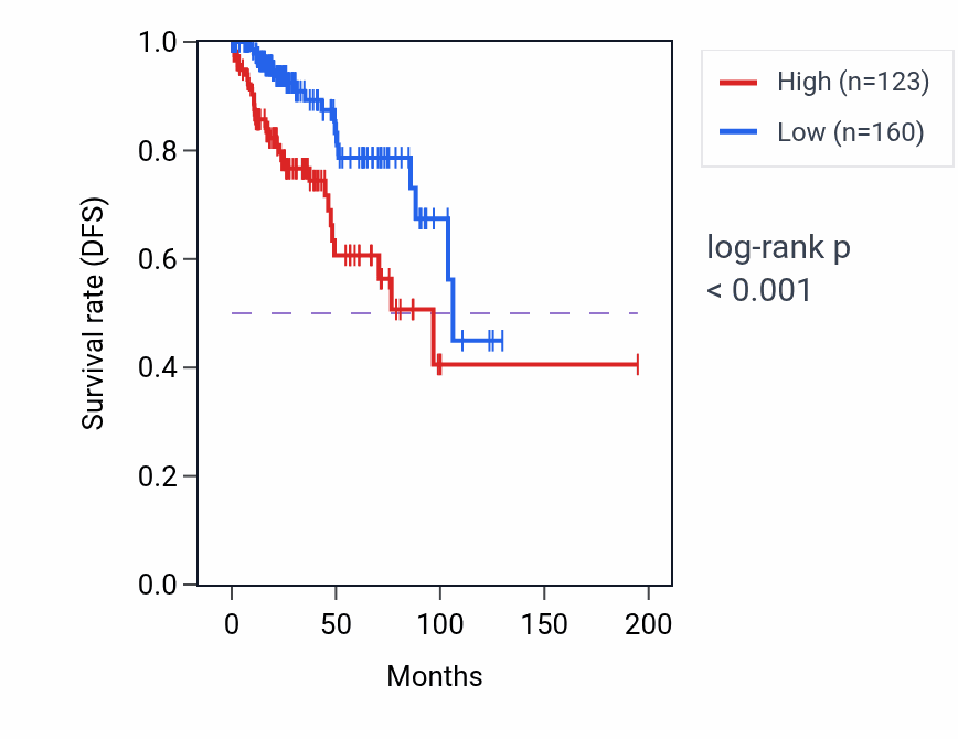 Kaplan&ndash;Meier survival curve for NKX3-2 RNA-high vs -low samples in KIRP.