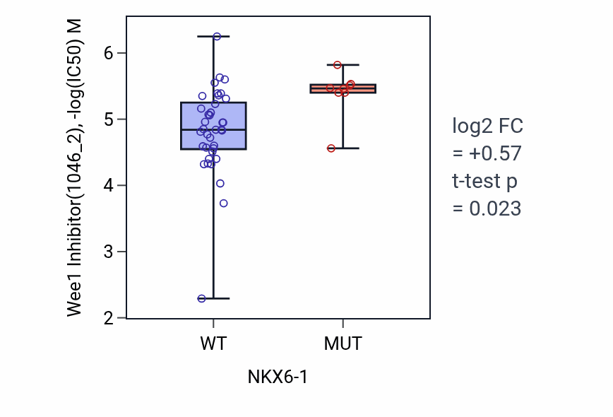 Box plot of Wee1 Inhibitor in NKX6-1-low vs NKX6-1-high samples in LARGE_INTESTINE.