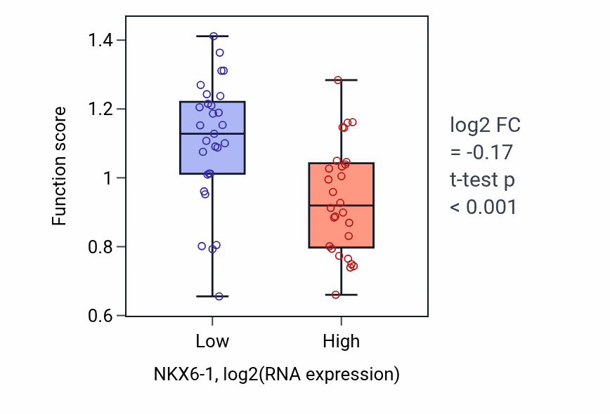 Box plot of Positive regulation of type B pancreatic cell development in NKX6-1-low vs NKX6-1-high samples in BREAST.