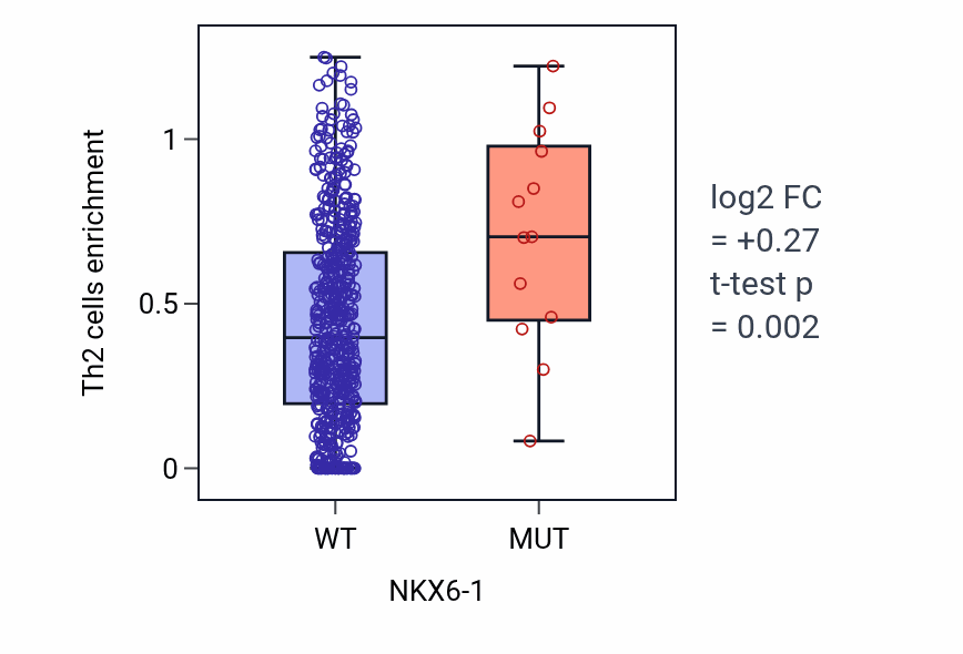 Box plot of Th2 cells in NKX6-1-low vs NKX6-1-high samples in UCEC.