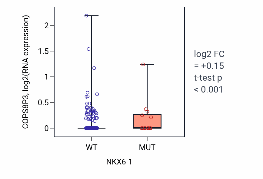 Box plot of COPS8P3 in NKX6-1-low vs NKX6-1-high samples in UCEC.