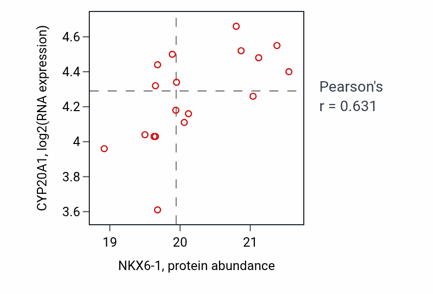 Per-sample scatter of NKX6-1 vs CYP20A1 in GBM (Pearson r = 0.63).