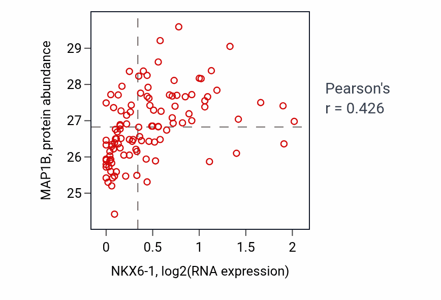 Per-sample scatter of NKX6-1 vs MAP1B in LSCC (Pearson r = 0.43).