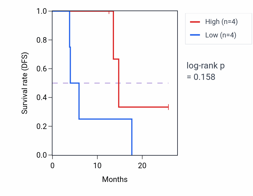 Kaplan&ndash;Meier survival curve for NKX6-1 mass-spec protein-high vs -low samples in GBM.