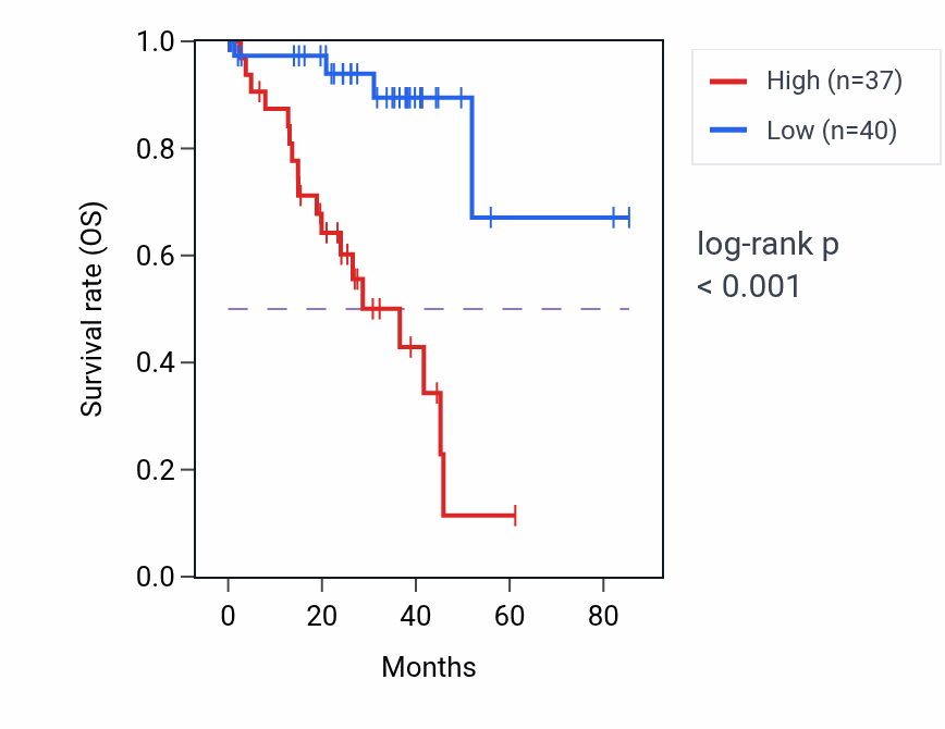 Kaplan&ndash;Meier survival curve for NKX6-1 RNA-high vs -low samples in UVM.