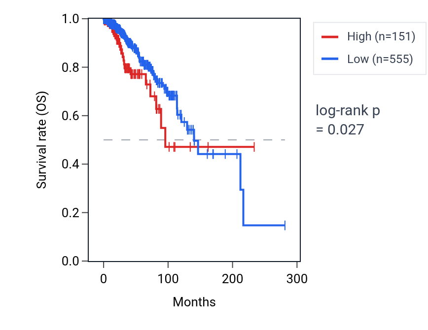Kaplan&ndash;Meier survival curve for NKX6-2 RNA expression in BRCA: high vs low expression groups.