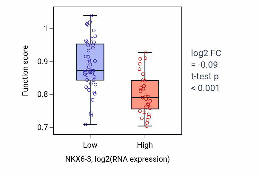 Box plot of Lens development in camera-type eye in NKX6-3-low vs NKX6-3-high samples in BLOOD_Lymphoma.