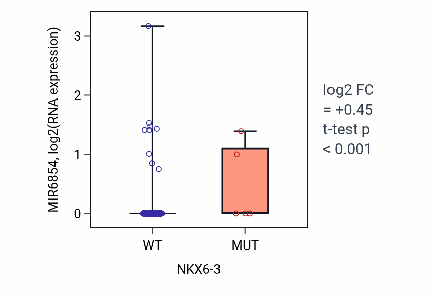 Box plot of MIR6854 in NKX6-3-low vs NKX6-3-high samples in UCEC.