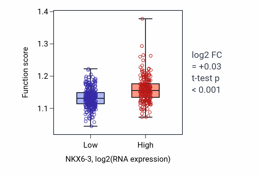 Box plot of Positive regulation of DNA metabolic process in NKX6-3-low vs NKX6-3-high samples in HNSC.