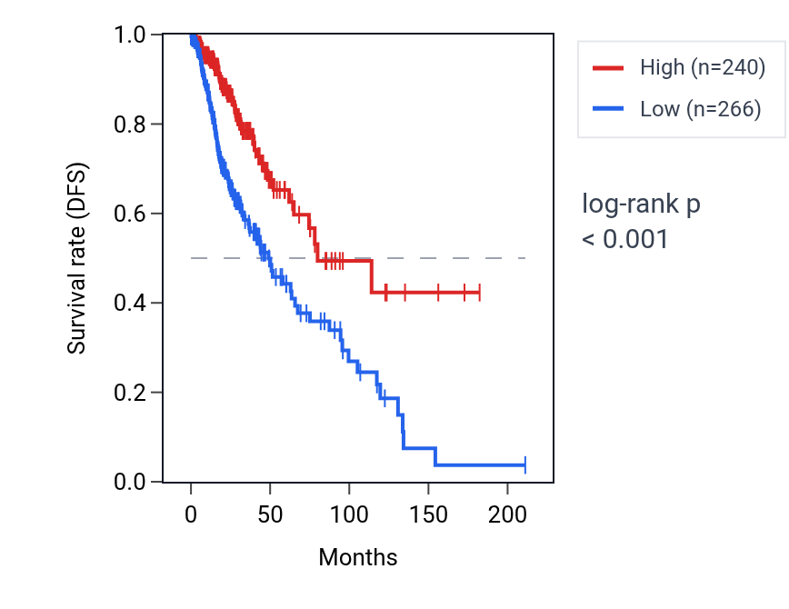 Kaplan&ndash;Meier survival curve for NKX6-3 RNA expression in LGG: high vs low expression groups.