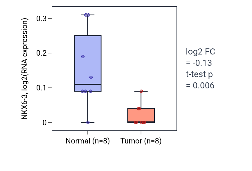 Tumor-vs-normal expression box plot for NKX6-3 in READ.