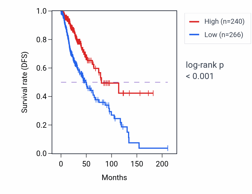 Kaplan&ndash;Meier survival curve for NKX6-3 RNA-high vs -low samples in LGG.