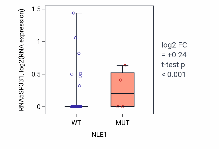 Box plot of RNA5SP331 in NLE1-low vs NLE1-high samples in STAD.