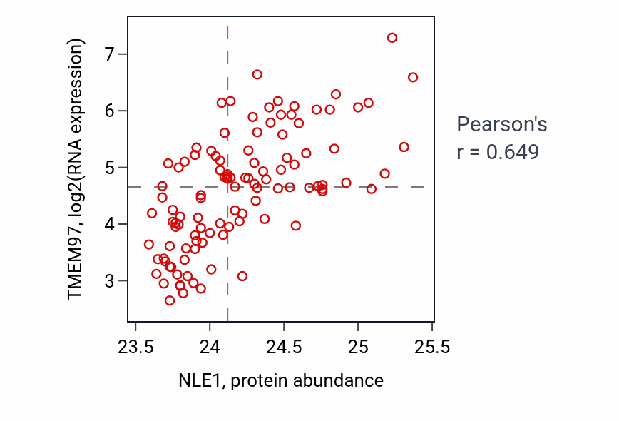 Per-sample scatter of NLE1 vs TMEM97 in LSCC (Pearson r = 0.65).