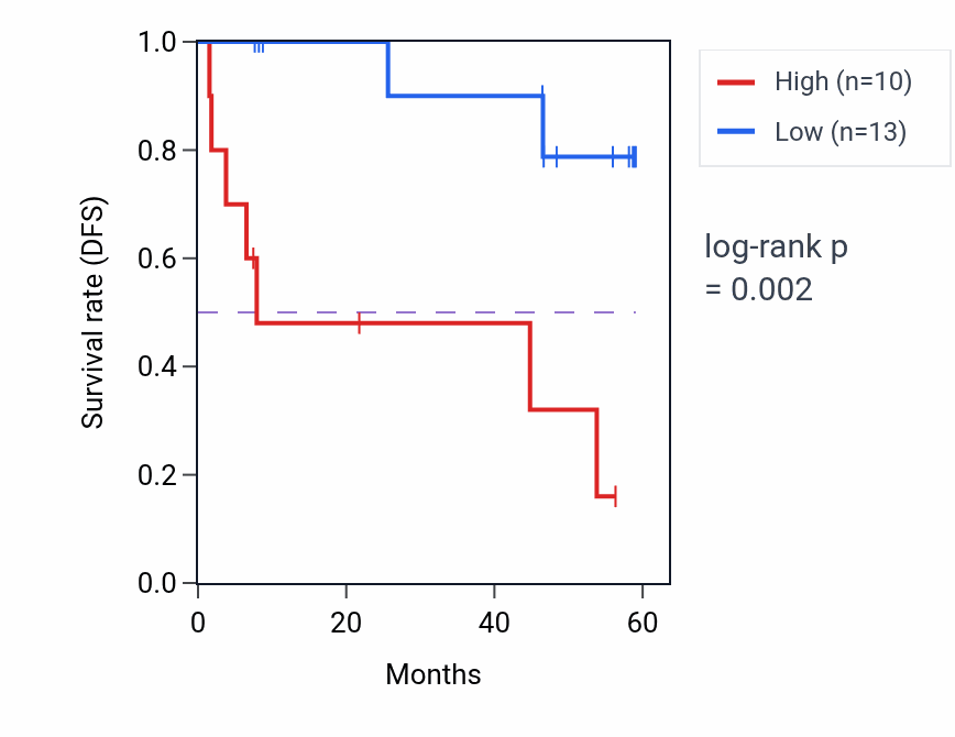 Kaplan&ndash;Meier survival curve for NLE1 mass-spec protein-high vs -low samples in CCRCC.