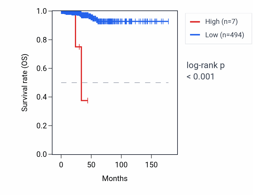 Kaplan&ndash;Meier survival curve for NLGN1-AS1 RNA expression in THCA: high vs low expression groups.