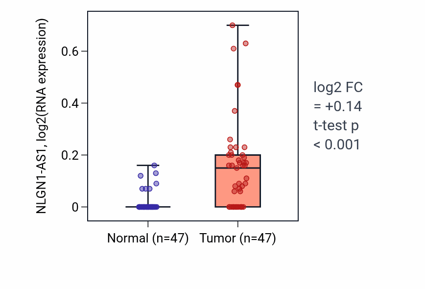 Tumor-vs-normal expression box plot for NLGN1-AS1 in KIRC.