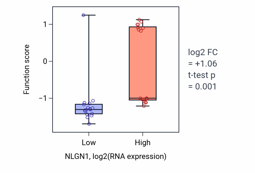 Box plot of Regulation of circadian sleep/wake cycle, wakefulness in NLGN1-low vs NLGN1-high samples in KIDNEY.