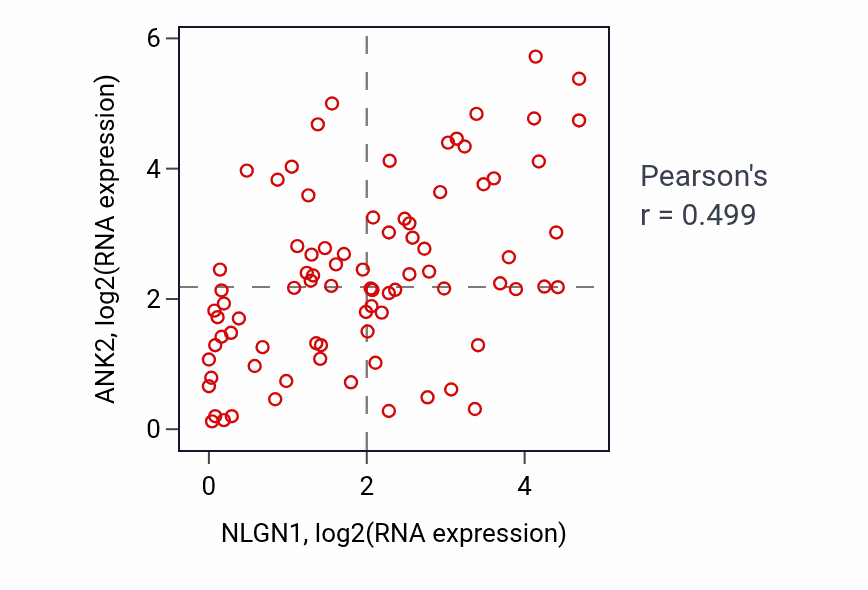 Per-sample scatter of NLGN1 vs ANK2 in CNS (Pearson r = 0.50).