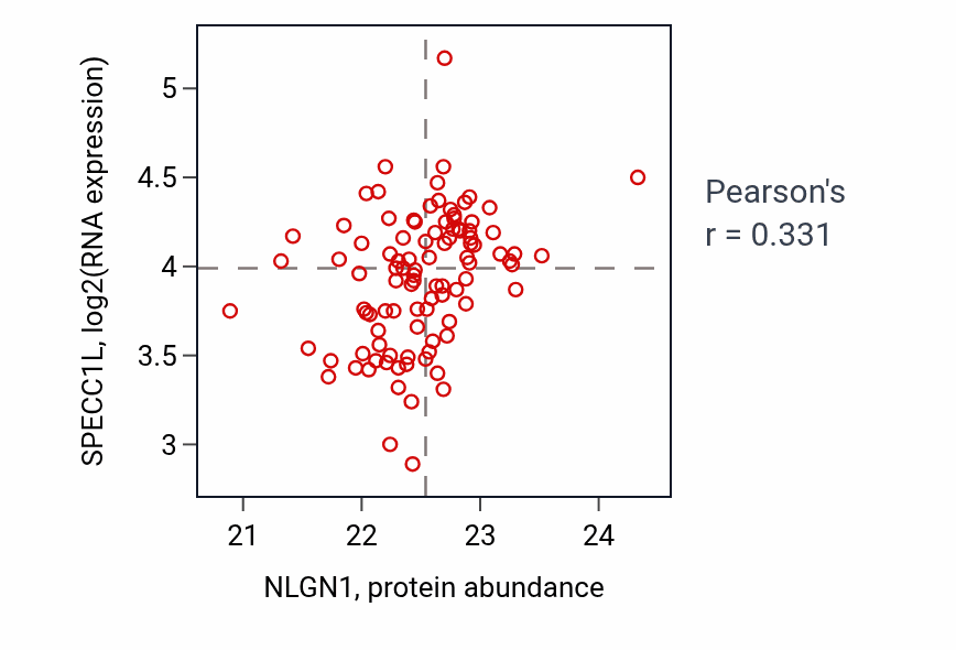 Per-sample scatter of NLGN1 vs SPECC1L in GBM (Pearson r = 0.33).