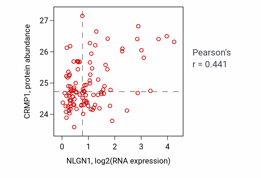 Per-sample scatter of NLGN1 vs CRMP1 in LSCC (Pearson r = 0.44).
